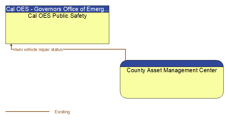 Cal OES Public Safety to County Asset Management Center Interface Diagram