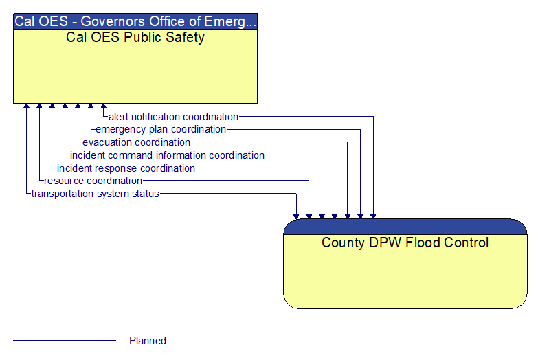 Cal OES Public Safety to County DPW Flood Control Interface Diagram