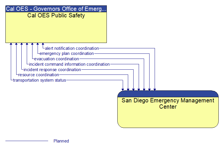 Cal OES Public Safety to San Diego Emergency Management Center Interface Diagram