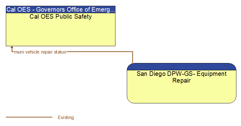 Cal OES Public Safety to San Diego DPW-GS- Equipment Repair Interface Diagram