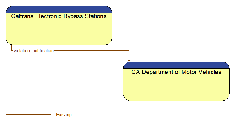 Caltrans Electronic Bypass Stations to CA Department of Motor Vehicles Interface Diagram