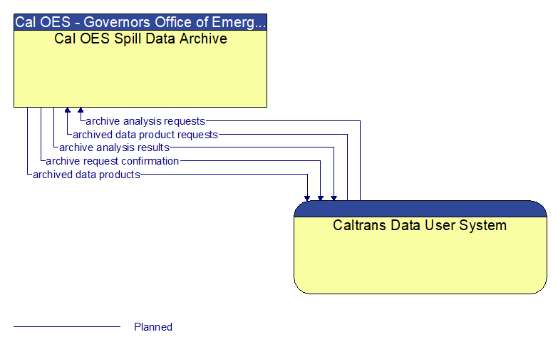 Cal OES Spill Data Archive to Caltrans Data User System Interface Diagram