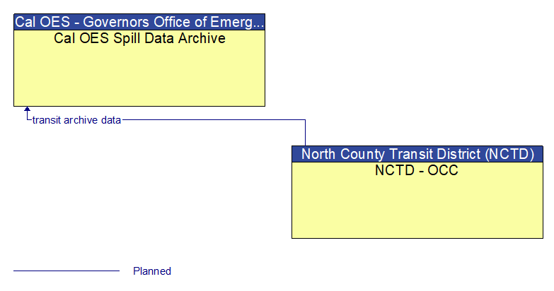 Cal OES Spill Data Archive to NCTD - OCC Interface Diagram