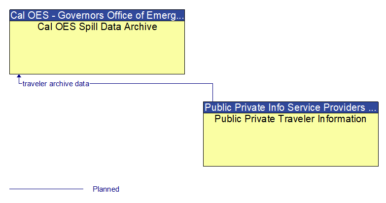 Cal OES Spill Data Archive to Public Private Traveler Information Interface Diagram