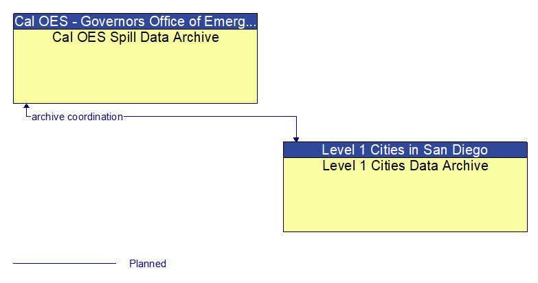 Cal OES Spill Data Archive to Level 1 Cities Data Archive Interface Diagram