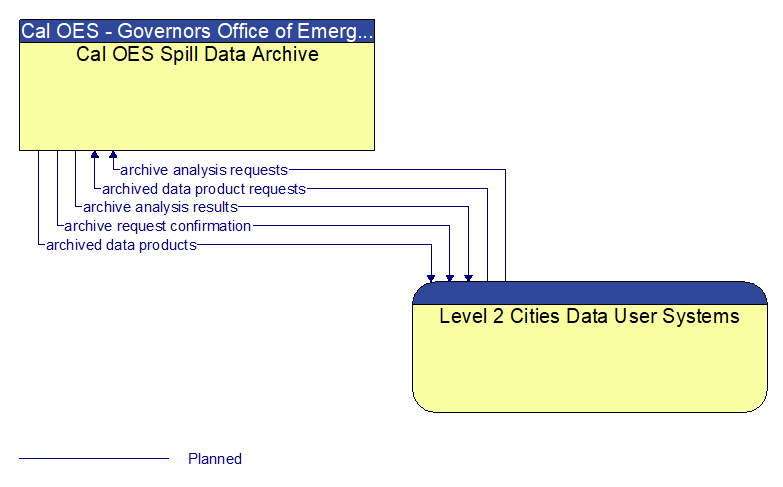 Cal OES Spill Data Archive to Level 2 Cities Data User Systems Interface Diagram