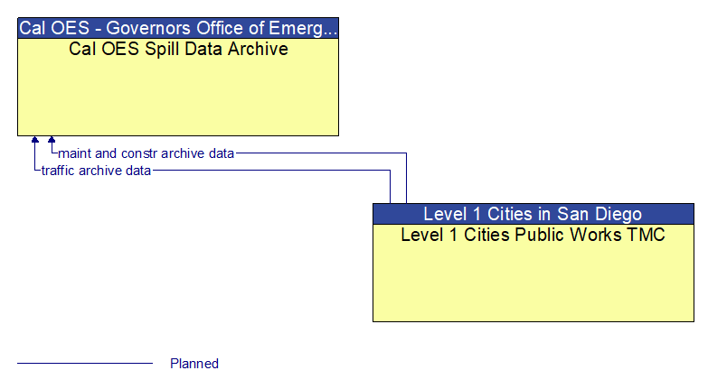 Cal OES Spill Data Archive to Level 1 Cities Public Works TMC Interface Diagram