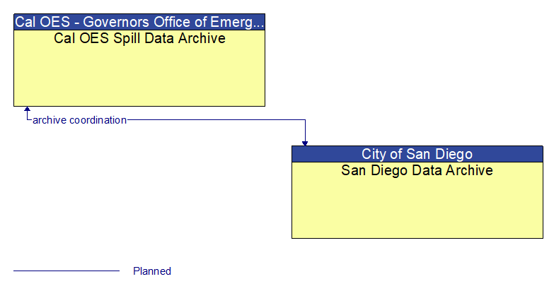 Cal OES Spill Data Archive to San Diego Data Archive Interface Diagram