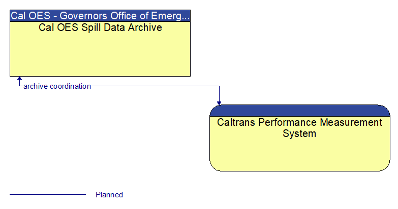 Cal OES Spill Data Archive to Caltrans Performance Measurement System Interface Diagram