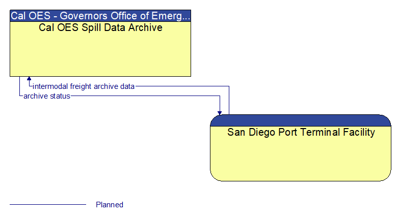 Cal OES Spill Data Archive to San Diego Port Terminal Facility Interface Diagram