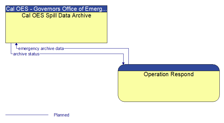 Cal OES Spill Data Archive to Operation Respond Interface Diagram