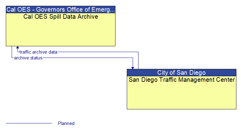 Cal OES Spill Data Archive to San Diego Traffic Management Center Interface Diagram