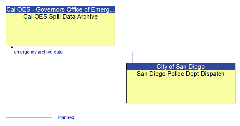 Cal OES Spill Data Archive to San Diego Police Dept Dispatch Interface Diagram