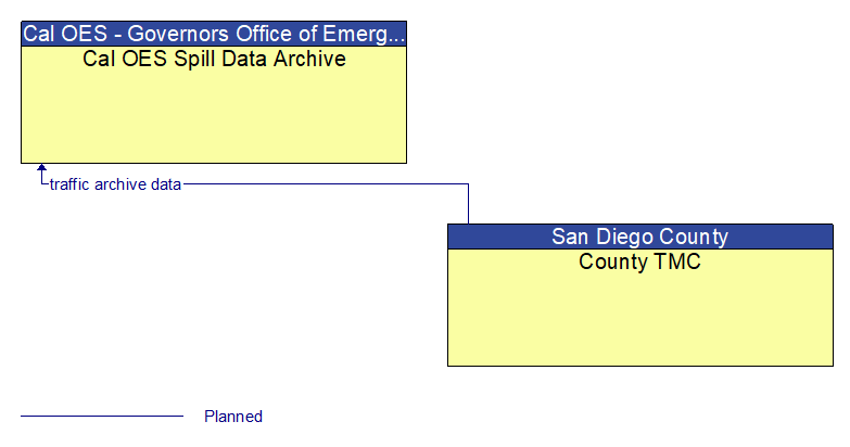 Cal OES Spill Data Archive to County TMC Interface Diagram