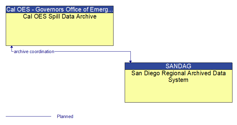 Cal OES Spill Data Archive to San Diego Regional Archived Data System Interface Diagram