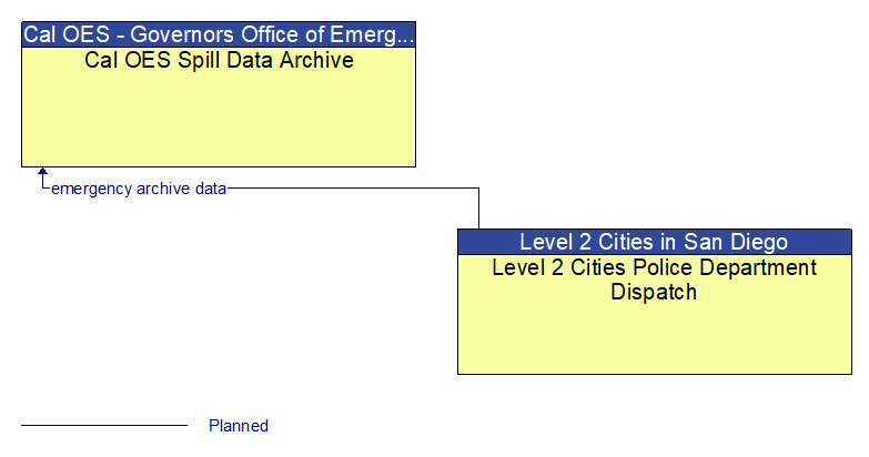 Cal OES Spill Data Archive to Level 2 Cities Police Department Dispatch Interface Diagram