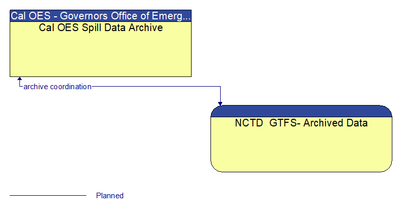 Cal OES Spill Data Archive to NCTD  GTFS- Archived Data Interface Diagram