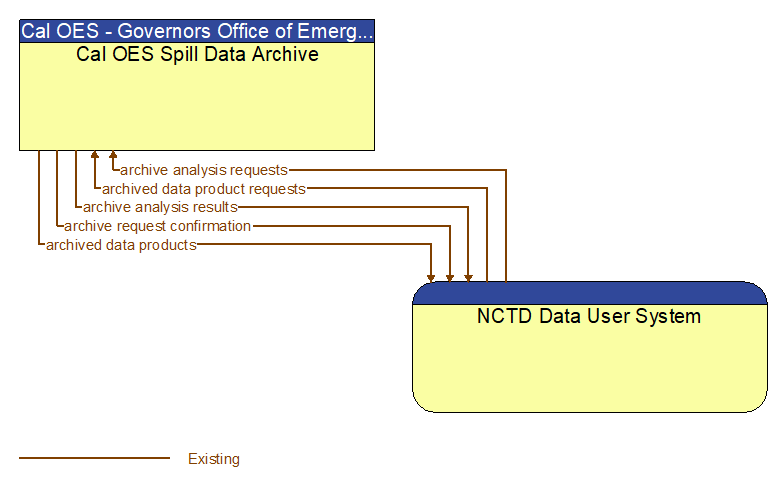 Cal OES Spill Data Archive to NCTD Data User System Interface Diagram