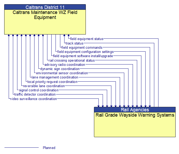 Caltrans Maintenance WZ Field Equipment to Rail Grade Wayside Warning Systems Interface Diagram