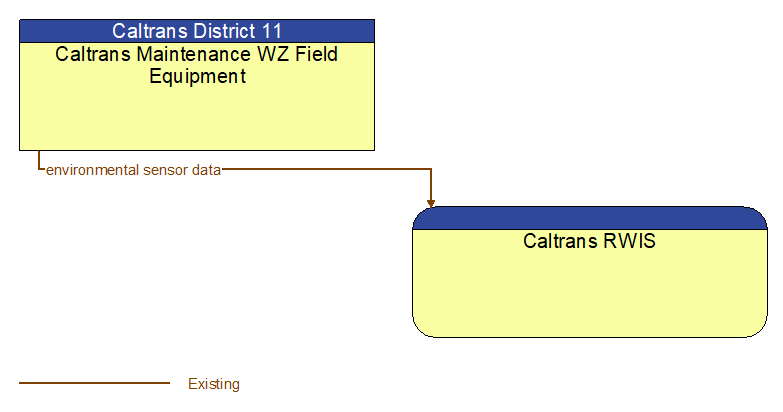 Caltrans Maintenance WZ Field Equipment to Caltrans RWIS Interface Diagram