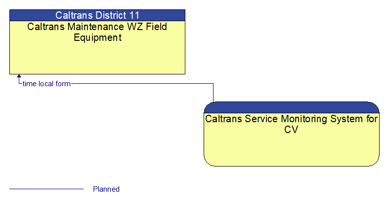 Caltrans Maintenance WZ Field Equipment to Caltrans Service Monitoring System for CV Interface Diagram