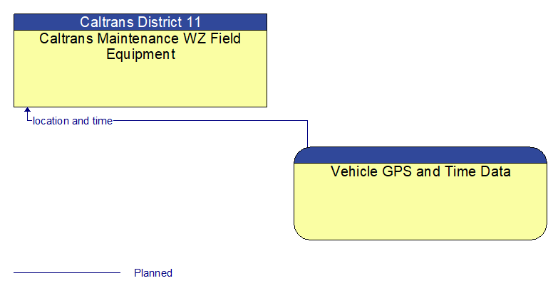 Caltrans Maintenance WZ Field Equipment to Vehicle GPS and Time Data Interface Diagram