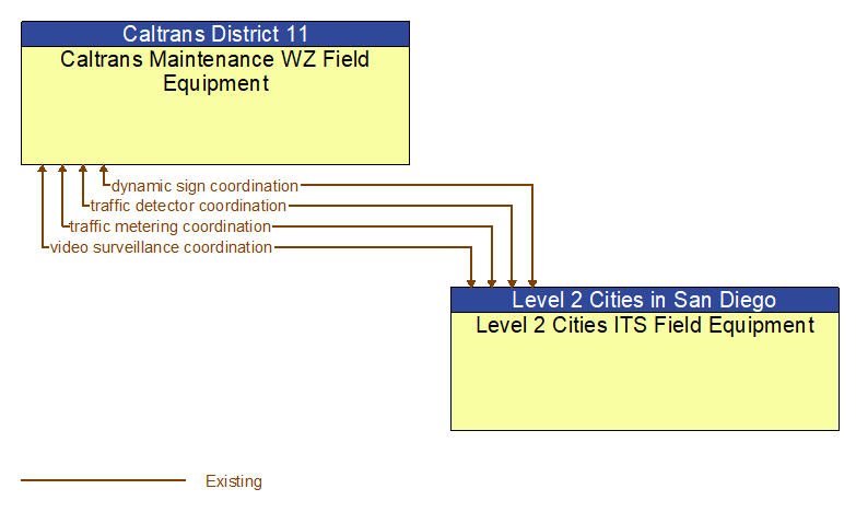 Caltrans Maintenance WZ Field Equipment to Level 2 Cities ITS Field Equipment Interface Diagram