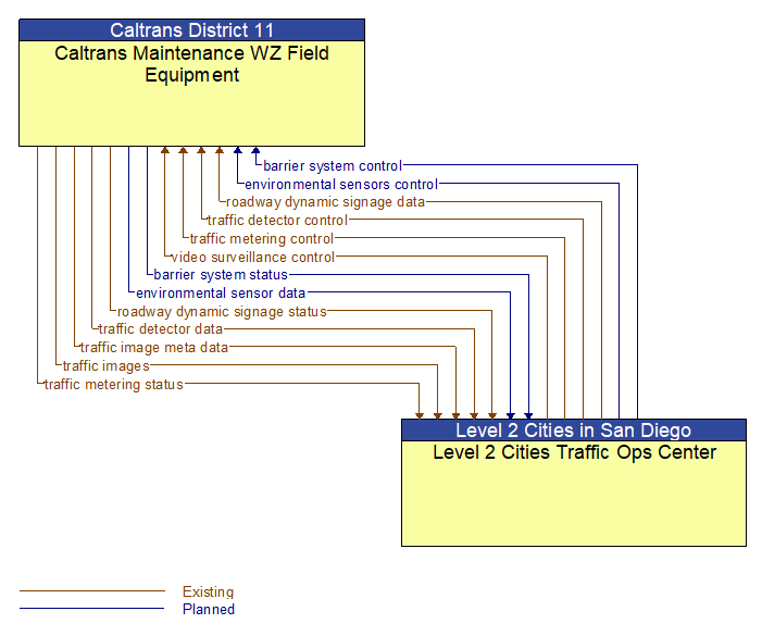 Caltrans Maintenance WZ Field Equipment to Level 2 Cities Traffic Ops Center Interface Diagram