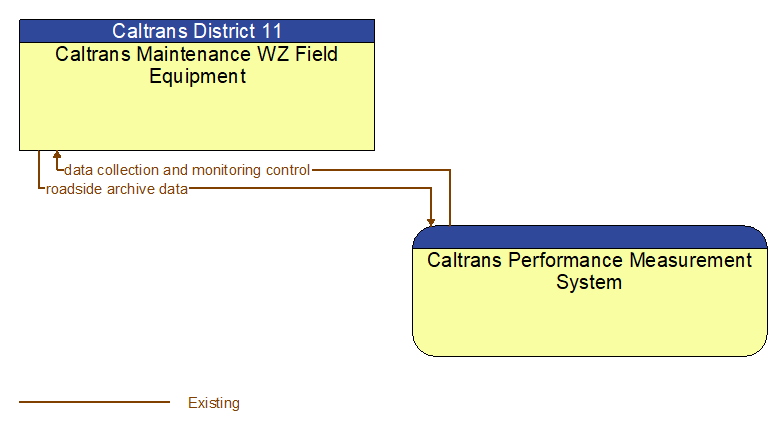 Caltrans Maintenance WZ Field Equipment to Caltrans Performance Measurement System Interface Diagram