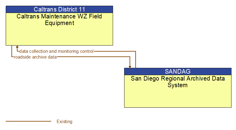 Caltrans Maintenance WZ Field Equipment to San Diego Regional Archived Data System Interface Diagram