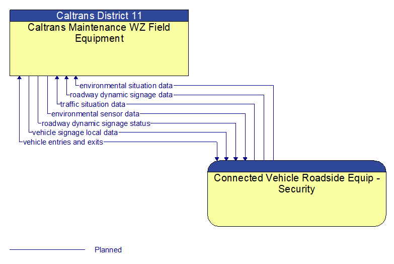 Caltrans Maintenance WZ Field Equipment to Connected Vehicle Roadside Equip - Security Interface Diagram