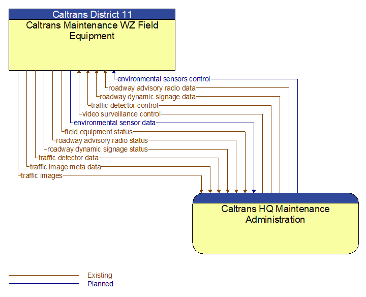 Caltrans Maintenance WZ Field Equipment to Caltrans HQ Maintenance Administration Interface Diagram