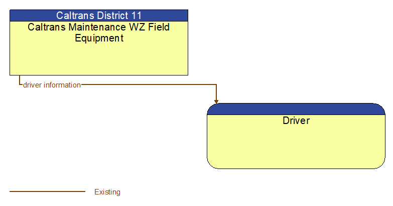 Caltrans Maintenance WZ Field Equipment to Driver Interface Diagram