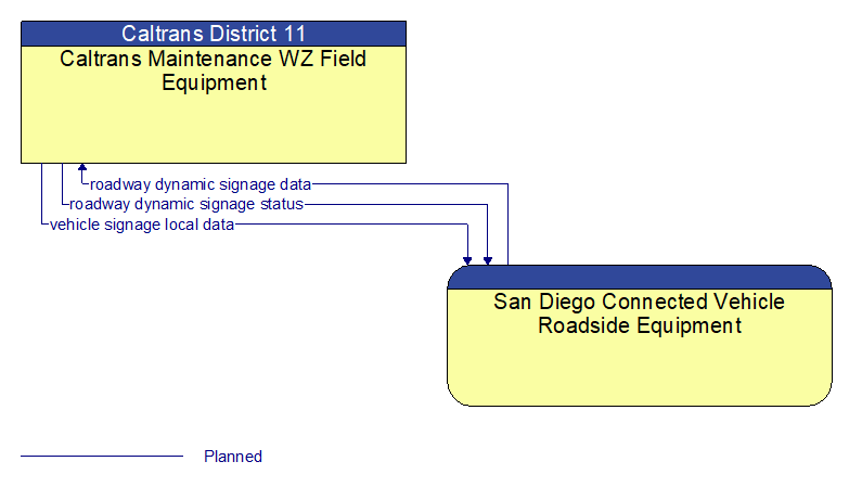 Caltrans Maintenance WZ Field Equipment to San Diego Connected Vehicle Roadside Equipment Interface Diagram