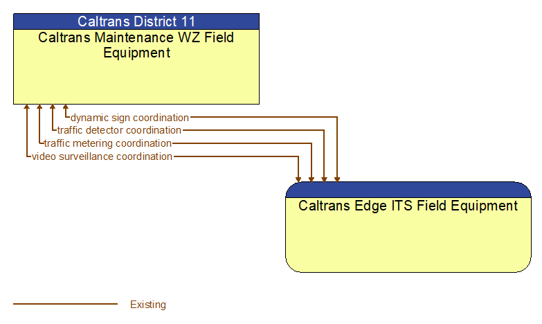 Caltrans Maintenance WZ Field Equipment to Caltrans Edge ITS Field Equipment Interface Diagram