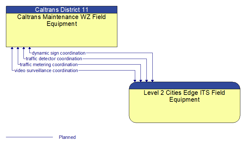 Caltrans Maintenance WZ Field Equipment to Level 2 Cities Edge ITS Field Equipment Interface Diagram