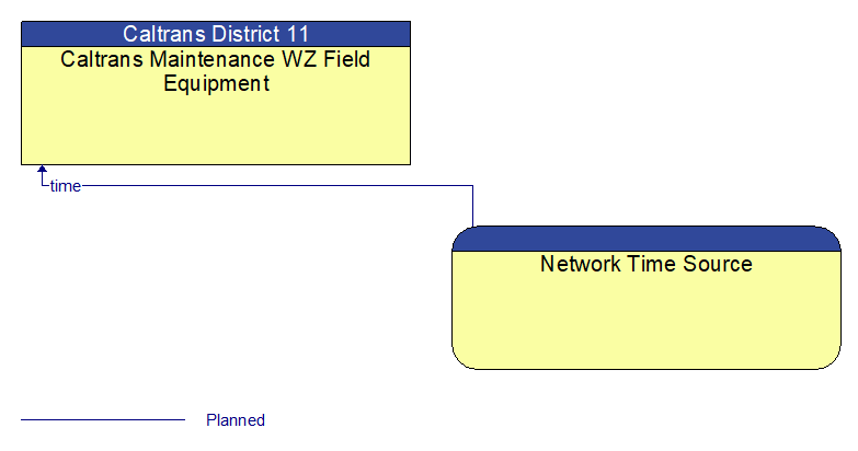 Caltrans Maintenance WZ Field Equipment to Network Time Source Interface Diagram