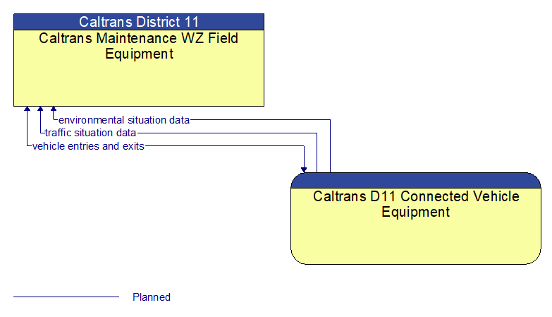 Caltrans Maintenance WZ Field Equipment to Caltrans D11 Connected Vehicle Equipment Interface Diagram