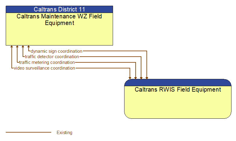 Caltrans Maintenance WZ Field Equipment to Caltrans RWIS Field Equipment Interface Diagram