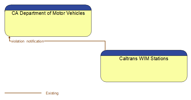 CA Department of Motor Vehicles to Caltrans WIM Stations Interface Diagram