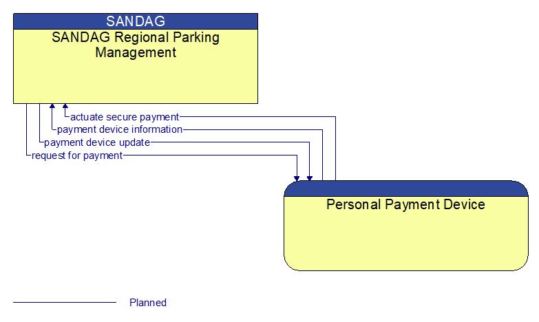 SANDAG Regional Parking Management to Personal Payment Device Interface Diagram