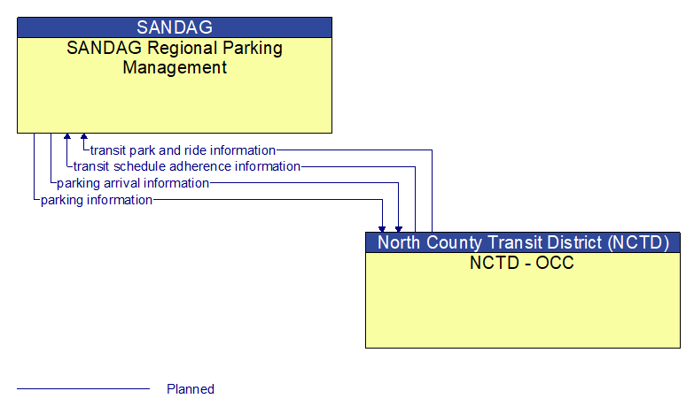 SANDAG Regional Parking Management to NCTD - OCC Interface Diagram