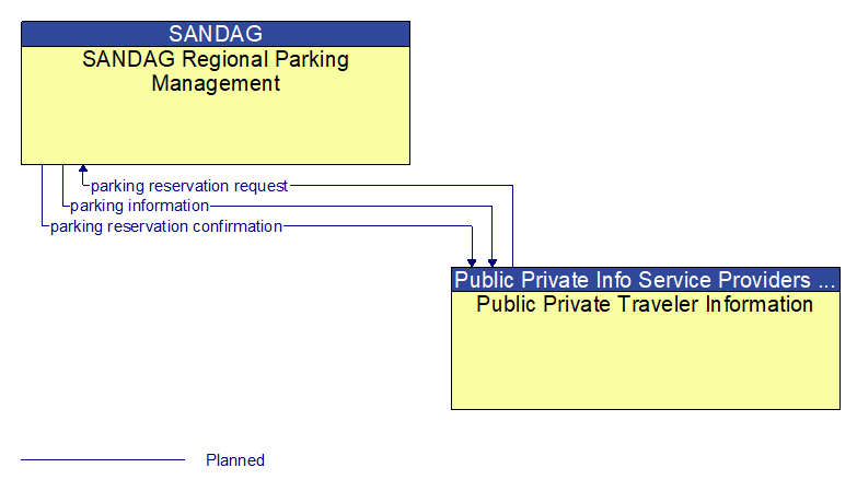 SANDAG Regional Parking Management to Public Private Traveler Information Interface Diagram