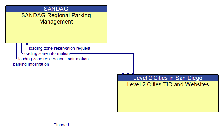 SANDAG Regional Parking Management to Level 2 Cities TIC and Websites Interface Diagram