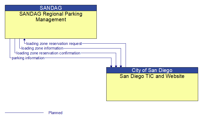 SANDAG Regional Parking Management to San Diego TIC and Website Interface Diagram