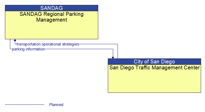 SANDAG Regional Parking Management to San Diego Traffic Management Center Interface Diagram