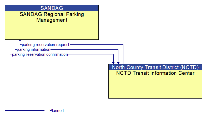 SANDAG Regional Parking Management to NCTD Transit Information Center Interface Diagram