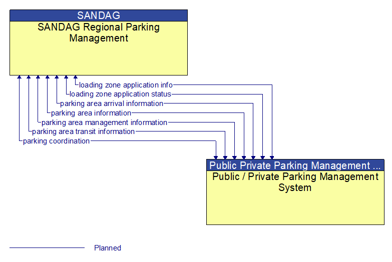 SANDAG Regional Parking Management to Public / Private Parking Management System Interface Diagram