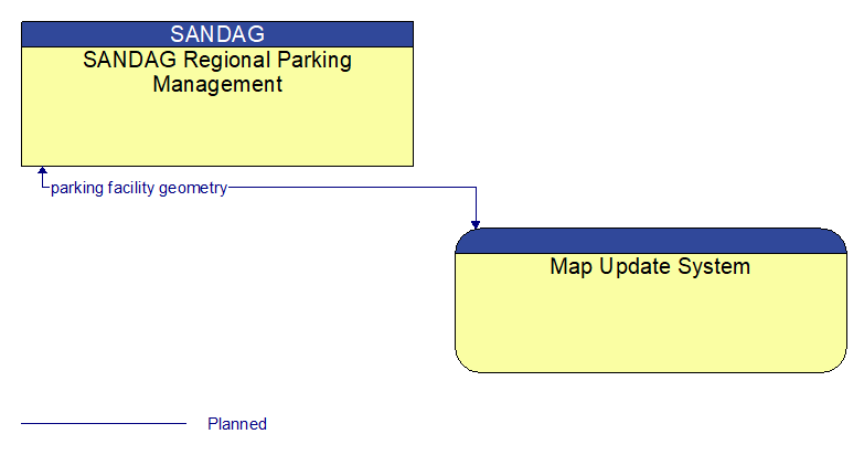 SANDAG Regional Parking Management to Map Update System Interface Diagram