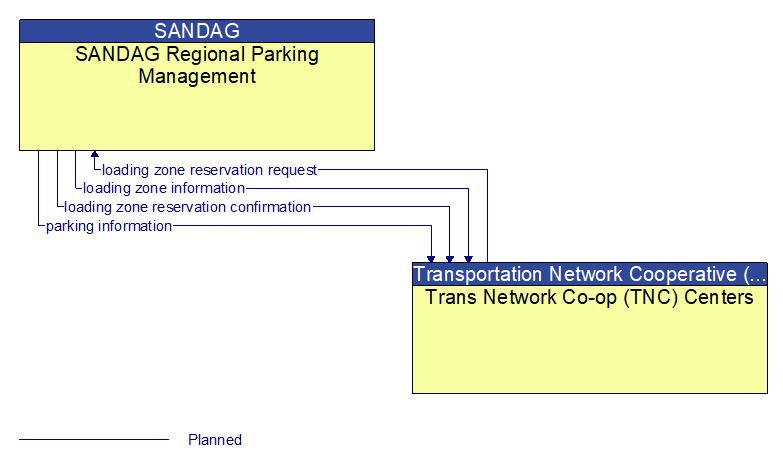 SANDAG Regional Parking Management to Trans Network Co-op (TNC) Centers Interface Diagram